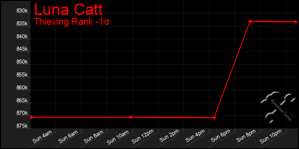 Last 24 Hours Graph of Luna Catt