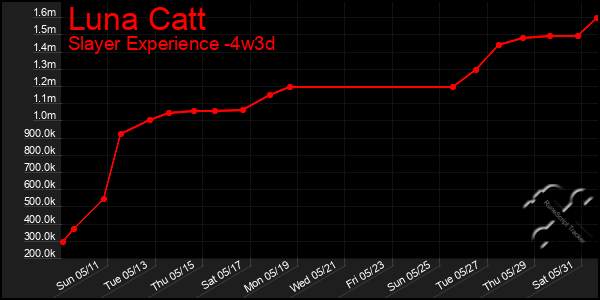 Last 31 Days Graph of Luna Catt