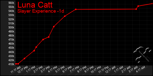 Last 24 Hours Graph of Luna Catt