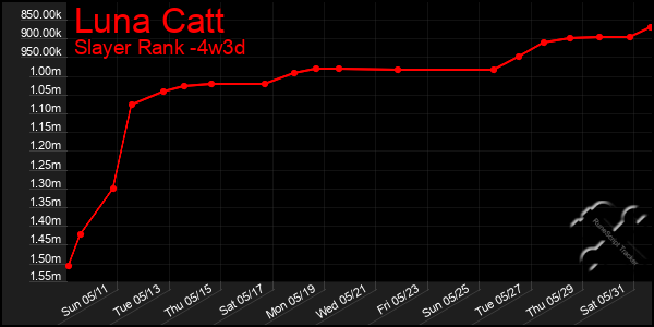 Last 31 Days Graph of Luna Catt