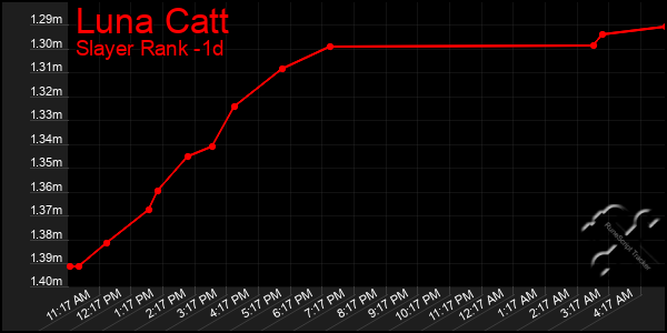 Last 24 Hours Graph of Luna Catt