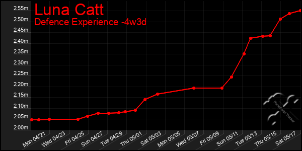 Last 31 Days Graph of Luna Catt
