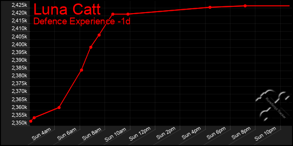 Last 24 Hours Graph of Luna Catt