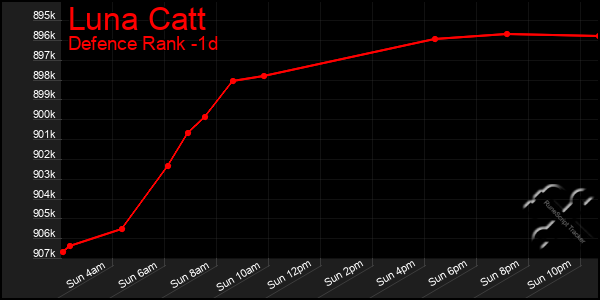 Last 24 Hours Graph of Luna Catt