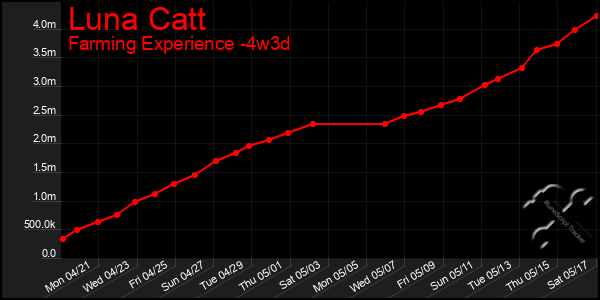 Last 31 Days Graph of Luna Catt