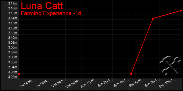 Last 24 Hours Graph of Luna Catt