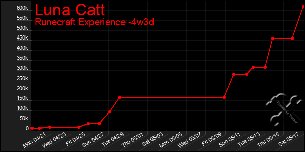 Last 31 Days Graph of Luna Catt