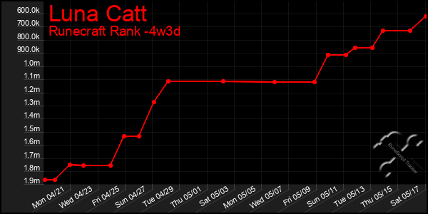 Last 31 Days Graph of Luna Catt