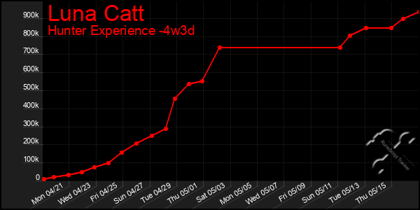 Last 31 Days Graph of Luna Catt