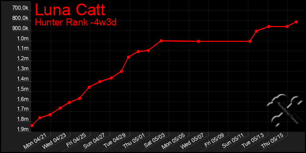 Last 31 Days Graph of Luna Catt