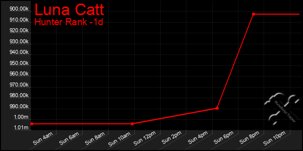 Last 24 Hours Graph of Luna Catt