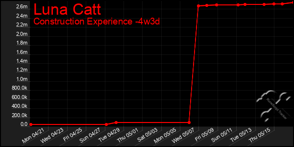 Last 31 Days Graph of Luna Catt