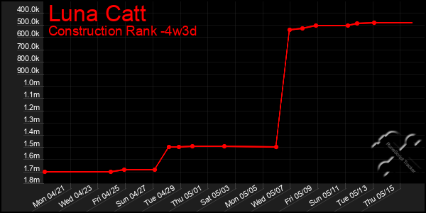 Last 31 Days Graph of Luna Catt