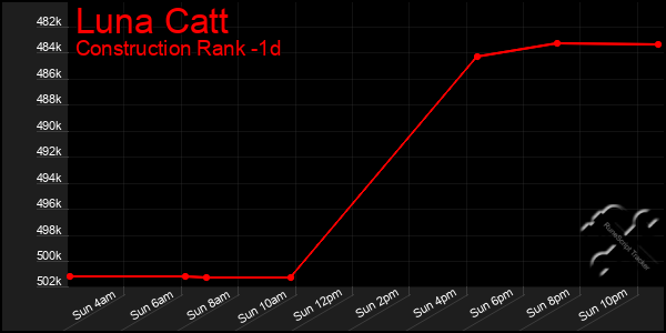 Last 24 Hours Graph of Luna Catt