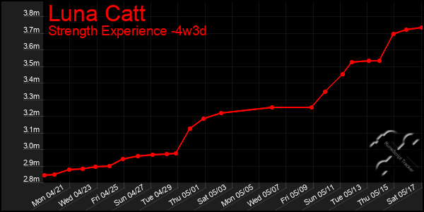 Last 31 Days Graph of Luna Catt