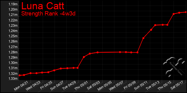 Last 31 Days Graph of Luna Catt
