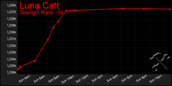 Last 24 Hours Graph of Luna Catt