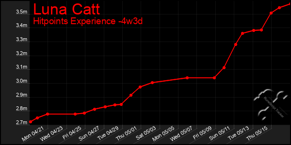 Last 31 Days Graph of Luna Catt