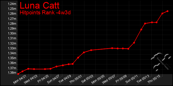 Last 31 Days Graph of Luna Catt