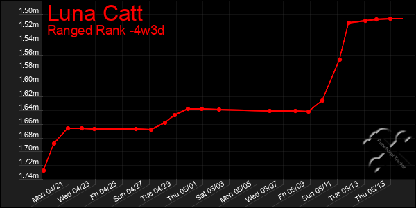 Last 31 Days Graph of Luna Catt