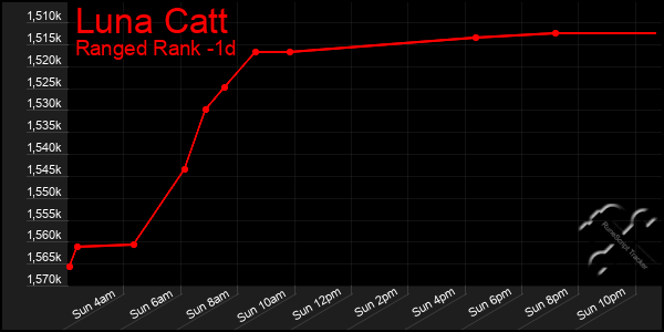 Last 24 Hours Graph of Luna Catt