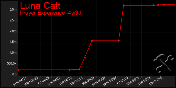 Last 31 Days Graph of Luna Catt