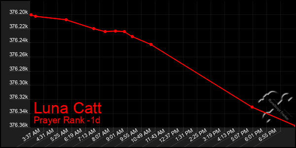 Last 24 Hours Graph of Luna Catt