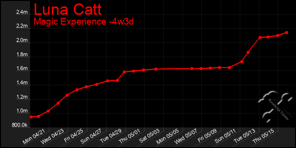 Last 31 Days Graph of Luna Catt