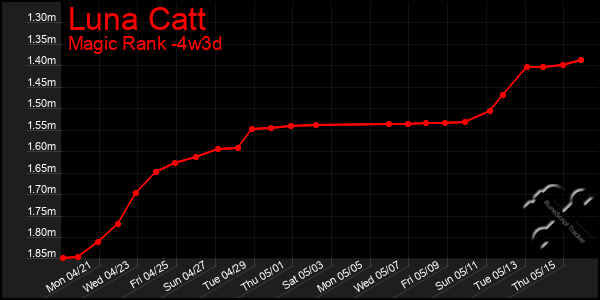 Last 31 Days Graph of Luna Catt