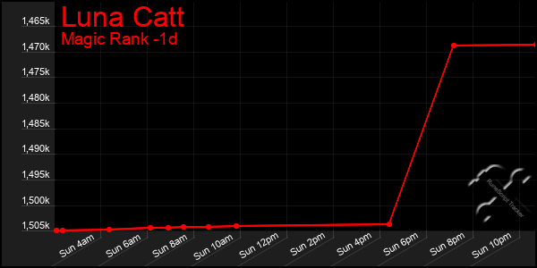 Last 24 Hours Graph of Luna Catt