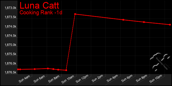Last 24 Hours Graph of Luna Catt