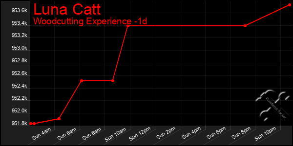 Last 24 Hours Graph of Luna Catt