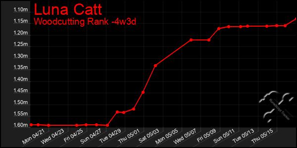 Last 31 Days Graph of Luna Catt
