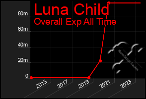 Total Graph of Luna Child