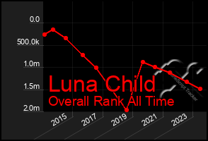 Total Graph of Luna Child