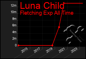 Total Graph of Luna Child