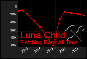 Total Graph of Luna Child