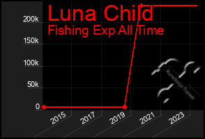 Total Graph of Luna Child