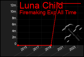 Total Graph of Luna Child