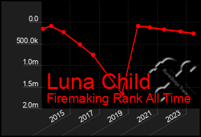 Total Graph of Luna Child