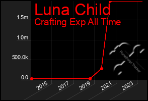 Total Graph of Luna Child