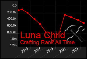 Total Graph of Luna Child