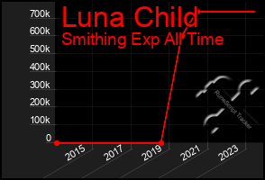 Total Graph of Luna Child