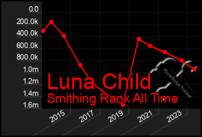 Total Graph of Luna Child