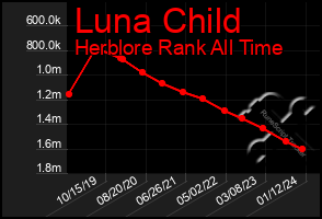 Total Graph of Luna Child