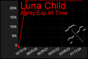 Total Graph of Luna Child