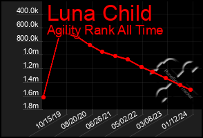 Total Graph of Luna Child