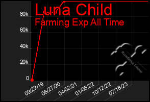 Total Graph of Luna Child