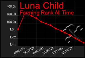 Total Graph of Luna Child