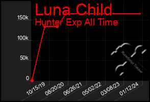 Total Graph of Luna Child